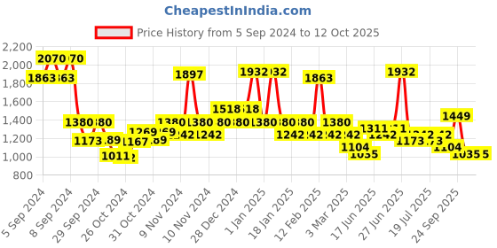 ajio.com red tape Men Low-Top Lace-Up Walking Shoes red tape Price History Graph from 5 Sep 2024 to 12 Oct 2025
