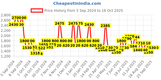 ajio.com red tape Men Low-Top Lace-Up Walking Shoes red tape Price History Graph from 5 Sep 2024 to 16 Oct 2025