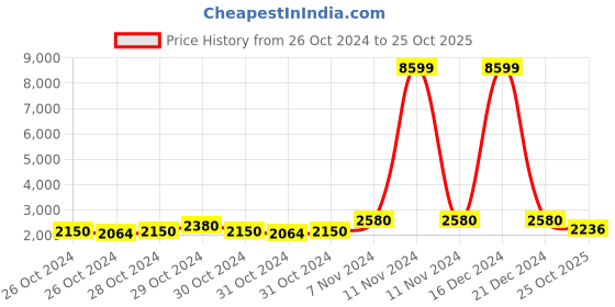 ajio.com red tape Men Low-Top Lace-Up Walking Shoes red tape Price History Graph from 26 Oct 2024 to 25 Oct 2025