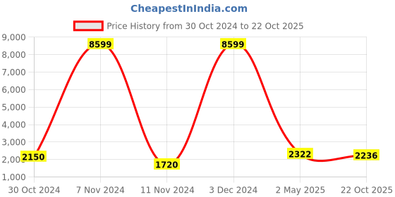 ajio.com red tape Men Low-Top Lace-Up Walking Shoes red tape Price History Graph from 30 Oct 2024 to 22 Oct 2025