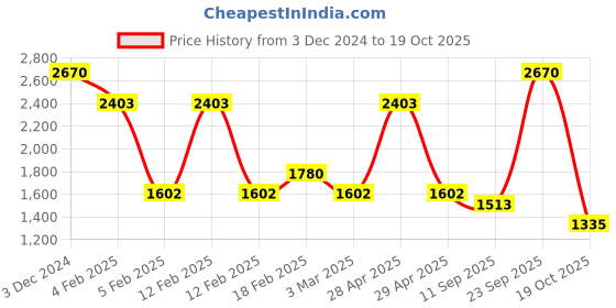 ajio.com red tape Men Low-Top Lace-Up Walking Shoes red tape Price History Graph from 3 Dec 2024 to 19 Oct 2025