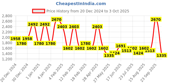 ajio.com red tape Men Low-Top Lace-Up Walking Shoes red tape Price History Graph from 20 Dec 2024 to 3 Oct 2025