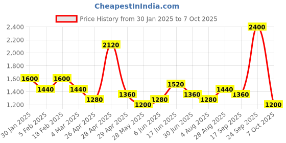 ajio.com red tape Men Low-Top Lace-Up Walking Shoes red tape Price History Graph from 30 Jan 2025 to 7 Oct 2025
