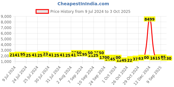 ajio.com red tape Men Low-Top Running Shoes red tape Price History Graph from 9 Jul 2024 to 3 Oct 2025