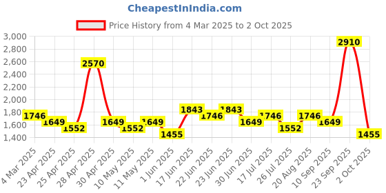 ajio.com red tape Men Low-Top Running Shoes with Lace Fastening red tape Price History Graph from 4 Mar 2025 to 2 Oct 2025