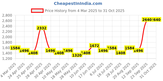 ajio.com red tape Men Low-Top Running Shoes with Lace Fastening red tape Price History Graph from 4 Mar 2025 to 31 Oct 2025