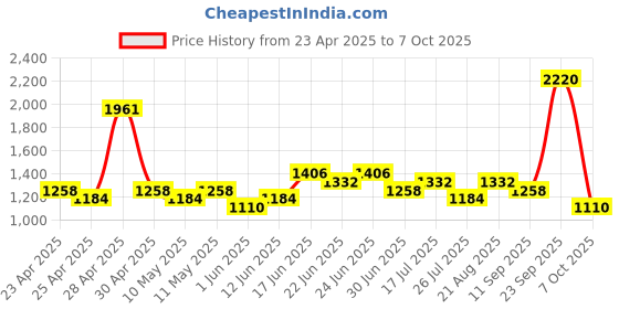ajio.com red tape Men Low-Top Running Shoes with Lace Fastening red tape Price History Graph from 23 Apr 2025 to 7 Oct 2025