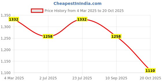 ajio.com red tape Men Low-Top Running Shoes with Lace Fastening red tape Price History Graph from 4 Mar 2025 to 20 Oct 2025
