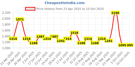 ajio.com red tape Men Low-Top Running Shoes with Lace Fastening red tape Price History Graph from 23 Apr 2025 to 10 Oct 2025