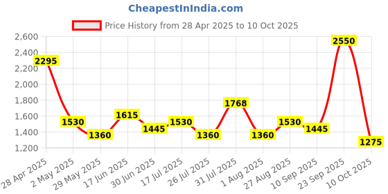 ajio.com red tape Men Low-Top Running Shoes with Lace Fastening red tape Price History Graph from 28 Apr 2025 to 10 Oct 2025