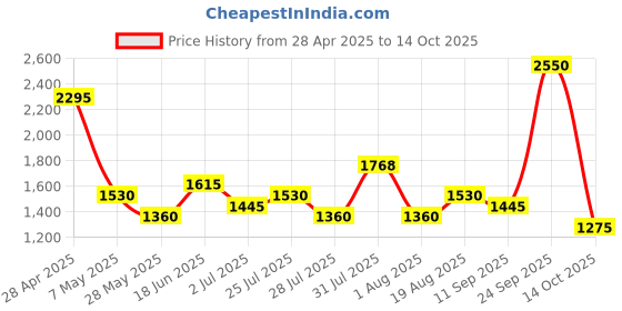 ajio.com red tape Men Low-Top Running Shoes with Lace Fastening red tape Price History Graph from 28 Apr 2025 to 14 Oct 2025