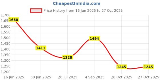 ajio.com red tape Men Low-Top Running Shoes with Lace Fastening red tape Price History Graph from 16 Jun 2025 to 27 Oct 2025