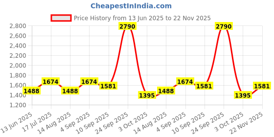 ajio.com red tape Men Low-Top Running Shoes with Lace Fastening red tape Price History Graph from 13 Jun 2025 to 22 Nov 2025
