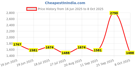 ajio.com red tape Men Low-Top Running Shoes with Lace Fastening red tape Price History Graph from 16 Jun 2025 to 8 Oct 2025