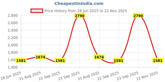 ajio.com red tape Men Low-Top Running Shoes with Lace Fastening red tape Price History Graph from 28 Jun 2025 to 22 Nov 2025