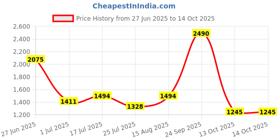 ajio.com red tape Men Low-Top Running Shoes with Lace Fastening red tape Price History Graph from 27 Jun 2025 to 14 Oct 2025