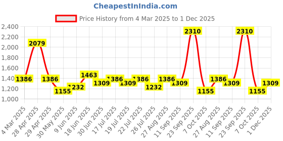 ajio.com red tape Men Low-Top Running Sports Shoes red tape Price History Graph from 4 Mar 2025 to 1 Dec 2025