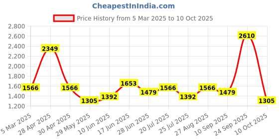 ajio.com red tape Men Low-Top Running Sports Shoes red tape Price History Graph from 5 Mar 2025 to 10 Oct 2025