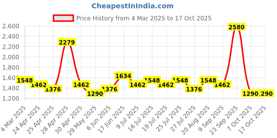 ajio.com red tape Men Low-Top Running Sports Shoes red tape Price History Graph from 4 Mar 2025 to 17 Oct 2025