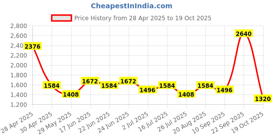 ajio.com red tape Men Low-Top Running Sports Shoes red tape Price History Graph from 28 Apr 2025 to 19 Oct 2025