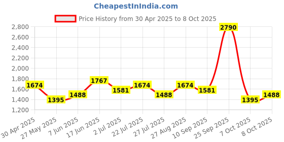 ajio.com red tape Men Low-Top Running Sports Shoes red tape Price History Graph from 30 Apr 2025 to 8 Oct 2025