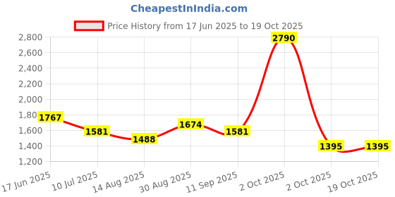 ajio.com red tape Men Low-Top Running Sports Shoes red tape Price History Graph from 17 Jun 2025 to 18 Oct 2025
