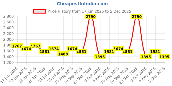 ajio.com red tape Men Low-Top Running Sports Shoes red tape Price History Graph from 17 Jun 2025 to 5 Dec 2025