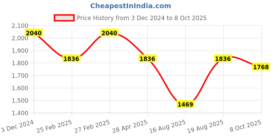 ajio.com red tape Men Low-Top Sneakers with Lace Fastening red tape Price History Graph from 3 Dec 2024 to 8 Oct 2025