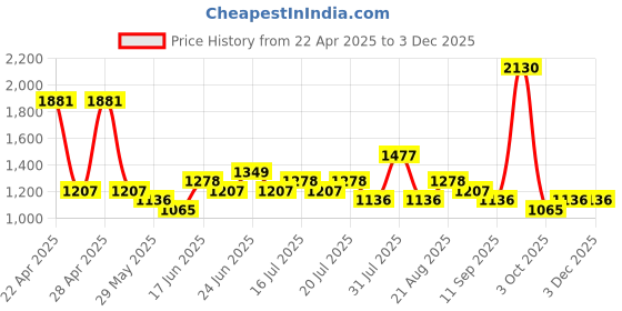 ajio.com red tape Men Low-Top Sneakers with Lace Fastening red tape Price History Graph from 22 Apr 2025 to 3 Dec 2025