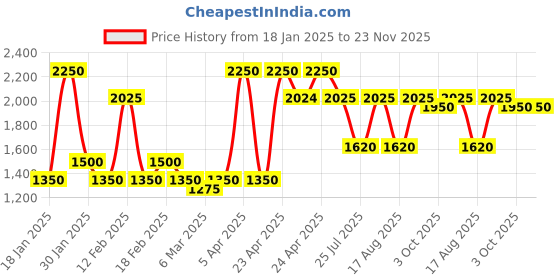 ajio.com red tape Men Low-Top Sneakers with Lace Fastening red tape Price History Graph from 18 Jan 2025 to 23 Nov 2025