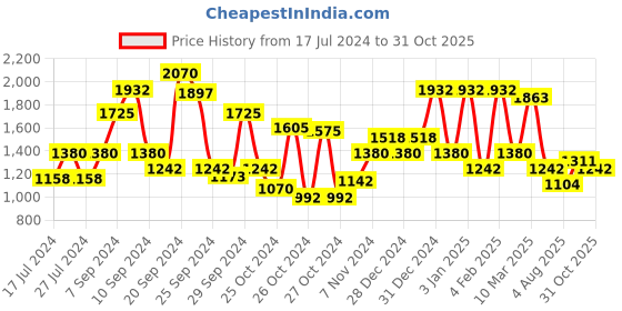 ajio.com red tape Men Low-Top Walking Shoes red tape Price History Graph from 17 Jul 2024 to 31 Oct 2025