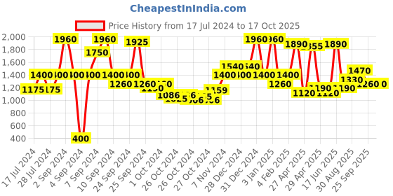 ajio.com red tape Men Low-Top Walking Shoes red tape Price History Graph from 17 Jul 2024 to 15 Oct 2025