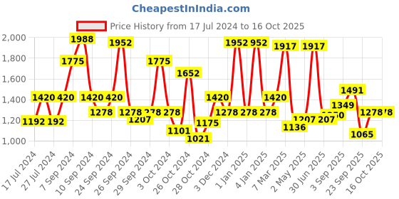ajio.com red tape Men Low-Top Walking Shoes red tape Price History Graph from 17 Jul 2024 to 16 Oct 2025