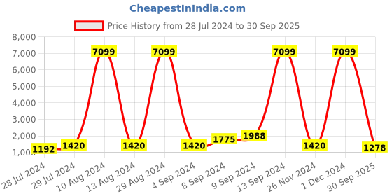 ajio.com red tape Men Low-Top Walking Shoes red tape Price History Graph from 28 Jul 2024 to 30 Sep 2025