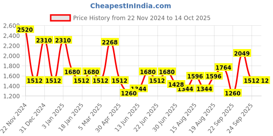 ajio.com red tape Men Low-Top Walking Shoes red tape Price History Graph from 22 Nov 2024 to 14 Oct 2025