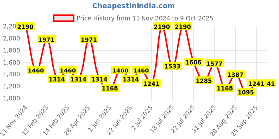 ajio.com red tape Men Low-Top Walking Shoes red tape Price History Graph from 11 Nov 2024 to 9 Oct 2025