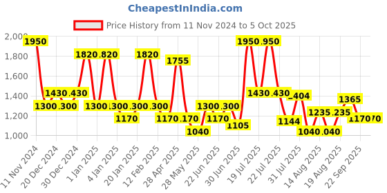 ajio.com red tape Men Low-Top Walking Shoes red tape Price History Graph from 11 Nov 2024 to 4 Oct 2025
