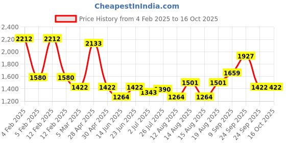 ajio.com red tape Men Low-Top Walking Shoes red tape Price History Graph from 4 Feb 2025 to 16 Oct 2025