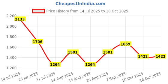 ajio.com red tape Men Low-Top Walking Shoes red tape Price History Graph from 14 Jul 2025 to 16 Oct 2025