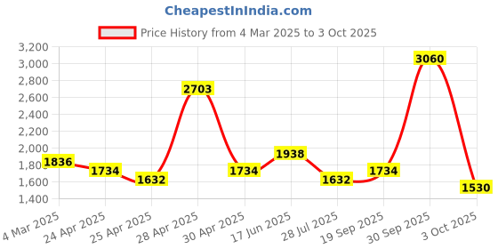 ajio.com red tape Men Low-Top Walking Shoes with Lace Fastening red tape Price History Graph from 4 Mar 2025 to 3 Oct 2025