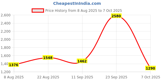 ajio.com red tape Men Low-Top Walking Shoes with Lace Fastening red tape Price History Graph from 8 Aug 2025 to 7 Oct 2025