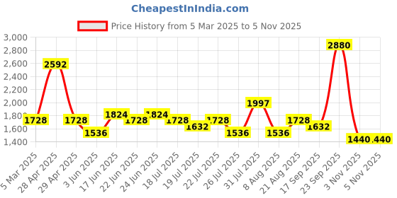 ajio.com red tape Men Low-Top Walking Sports Shoes red tape Price History Graph from 5 Mar 2025 to 5 Nov 2025