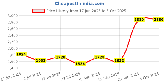 ajio.com red tape Men Low-Top Walking Sports Shoes red tape Price History Graph from 17 Jun 2025 to 4 Oct 2025
