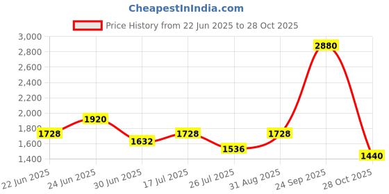 ajio.com red tape Men Low-Top Walking Sports Shoes red tape Price History Graph from 22 Jun 2025 to 28 Oct 2025