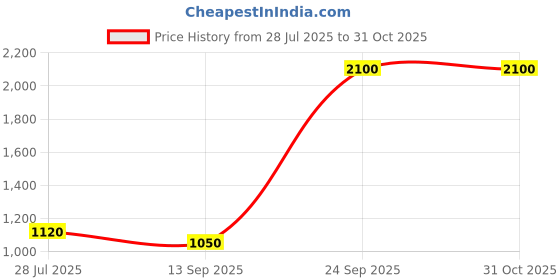 ajio.com red tape Men Low-Top Walking Sports Shoes red tape Price History Graph from 28 Jul 2025 to 31 Oct 2025