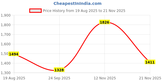 ajio.com red tape Men Low-Tops Lace-Up Sneakers red tape Price History Graph from 19 Aug 2025 to 21 Nov 2025