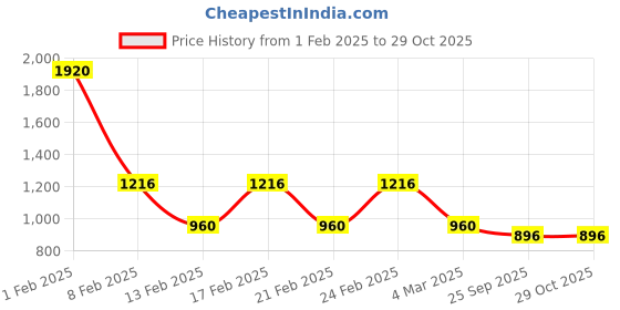 ajio.com red tape Men Mid Rise Jeans red tape Price History Graph from 1 Feb 2025 to 29 Oct 2025
