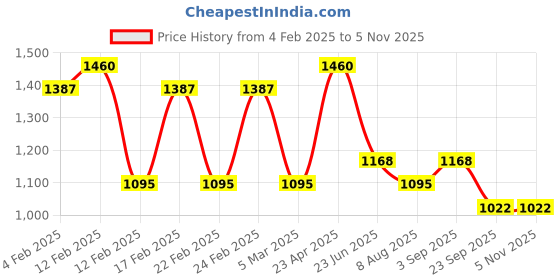 ajio.com red tape Men Mid Rise Jeans red tape Price History Graph from 4 Feb 2025 to 4 Nov 2025