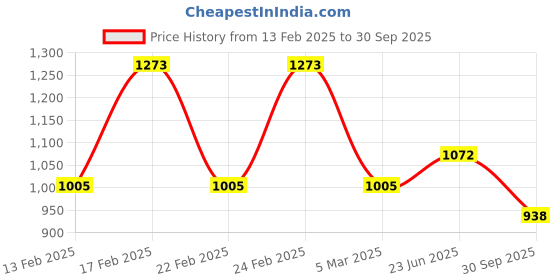 ajio.com red tape Men Mid Rise Jeans red tape Price History Graph from 13 Feb 2025 to 30 Sep 2025