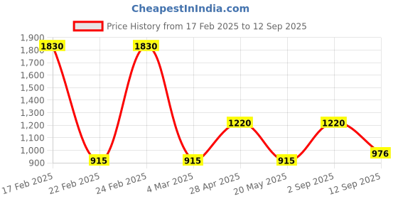ajio.com red tape Men Mid Rise Jeans red tape Price History Graph from 17 Feb 2025 to 12 Sep 2025